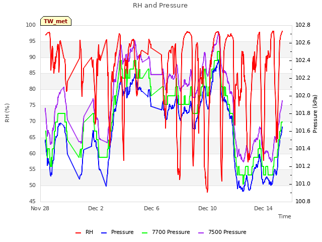Explore the graph:RH and Pressure in a new window