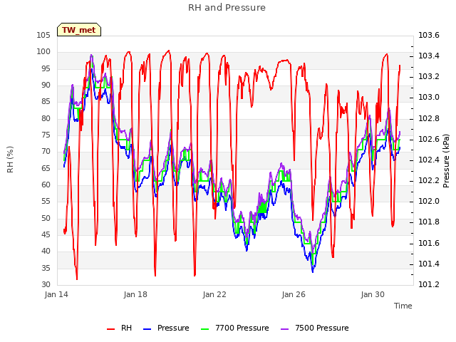Explore the graph:RH and Pressure in a new window