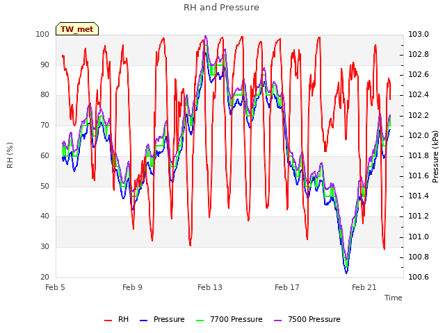 Explore the graph:RH and Pressure in a new window