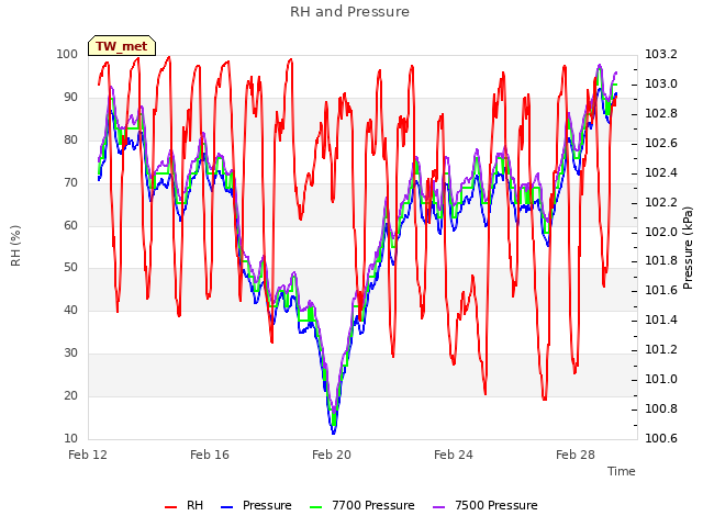 Explore the graph:RH and Pressure in a new window