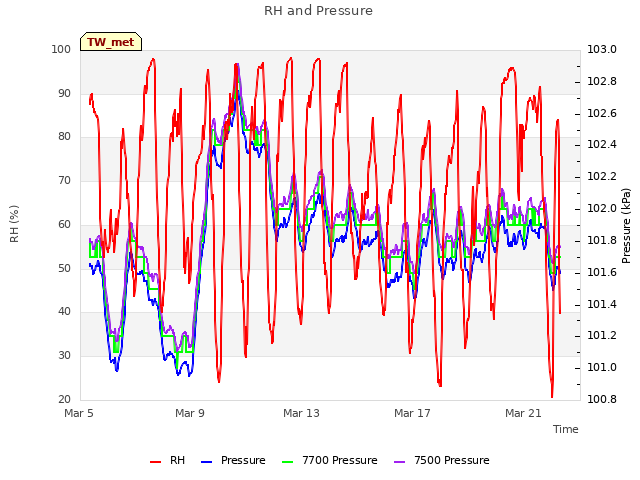 Explore the graph:RH and Pressure in a new window
