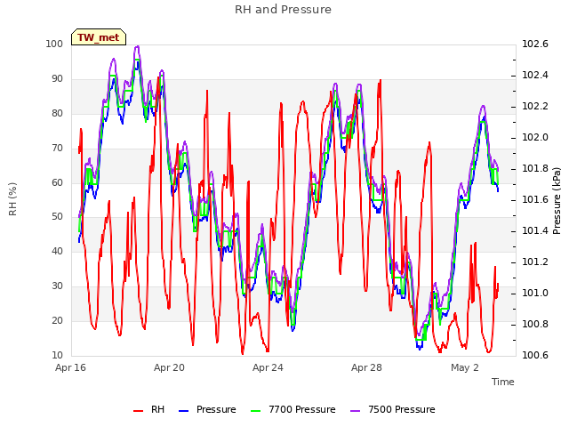 Explore the graph:RH and Pressure in a new window