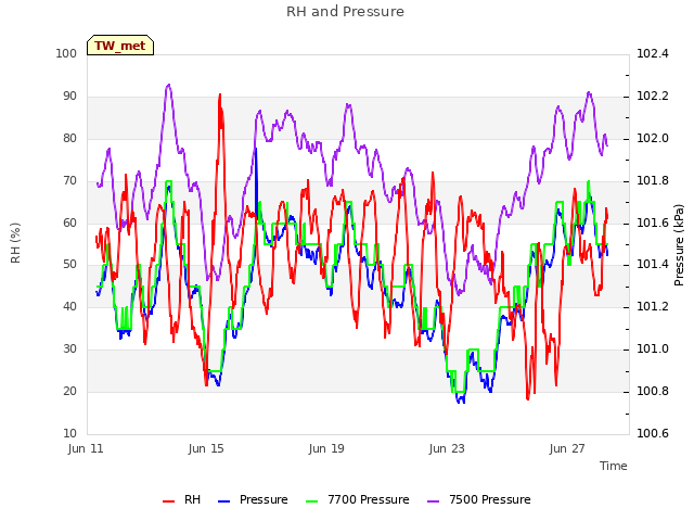 Explore the graph:RH and Pressure in a new window