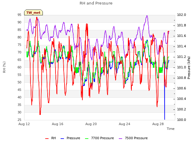 Explore the graph:RH and Pressure in a new window