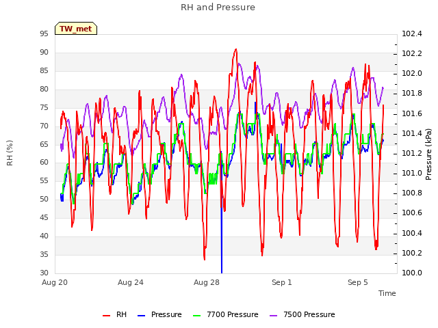 Explore the graph:RH and Pressure in a new window