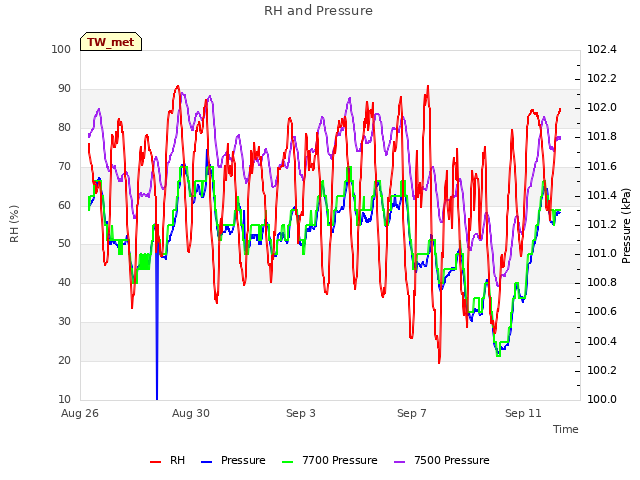 Explore the graph:RH and Pressure in a new window