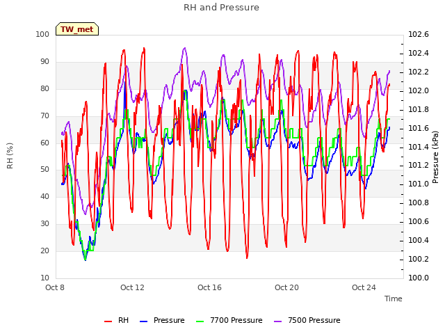 Explore the graph:RH and Pressure in a new window