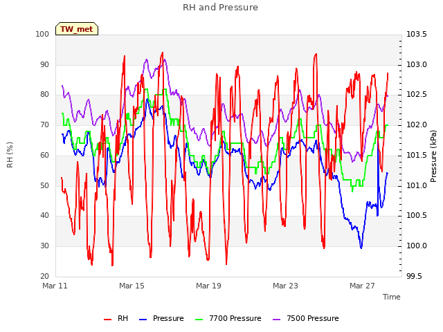 Explore the graph:RH and Pressure in a new window