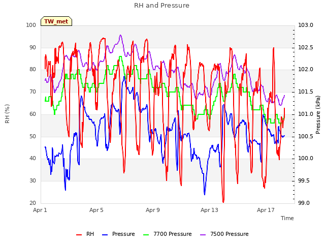 Explore the graph:RH and Pressure in a new window