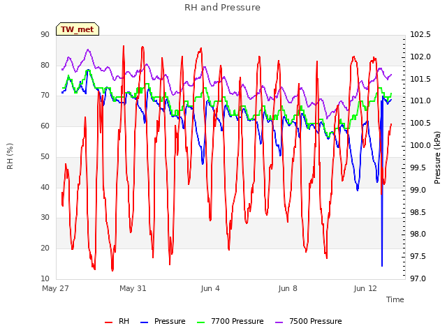 Explore the graph:RH and Pressure in a new window