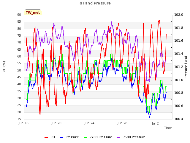 Explore the graph:RH and Pressure in a new window