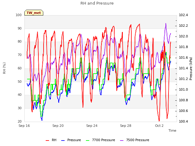 Explore the graph:RH and Pressure in a new window