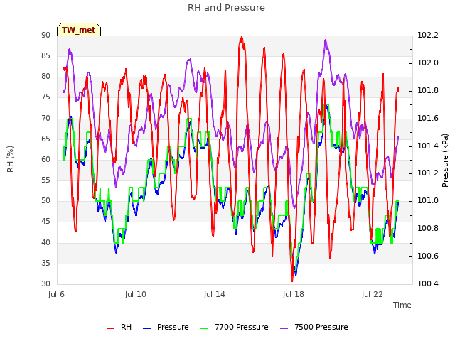 Explore the graph:RH and Pressure in a new window