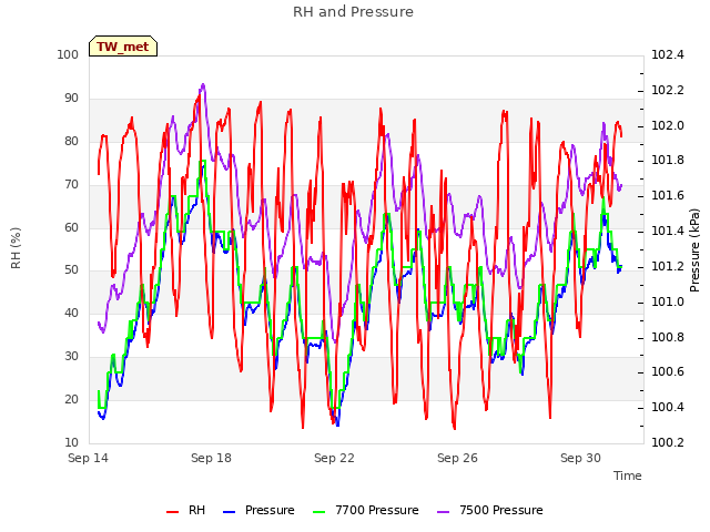 Explore the graph:RH and Pressure in a new window