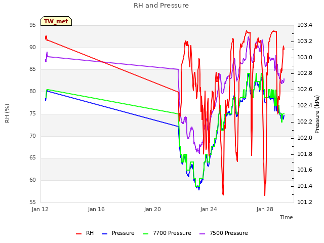 Explore the graph:RH and Pressure in a new window