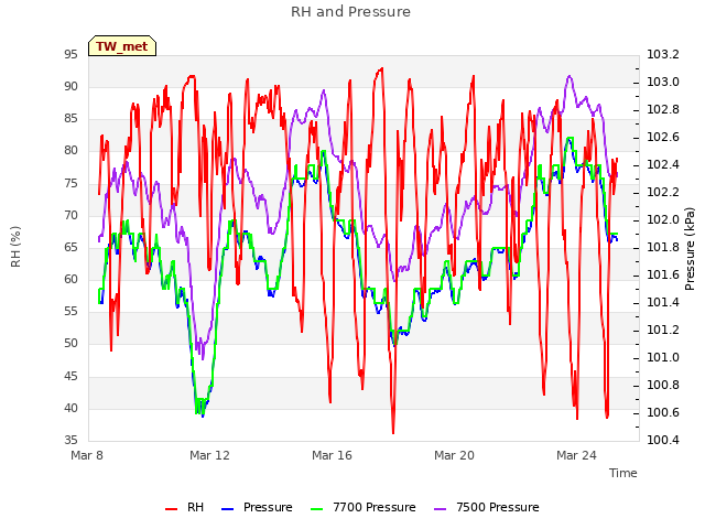 Explore the graph:RH and Pressure in a new window