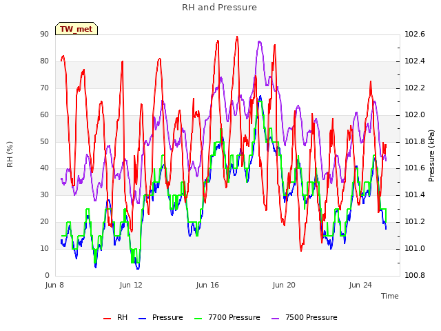 Explore the graph:RH and Pressure in a new window