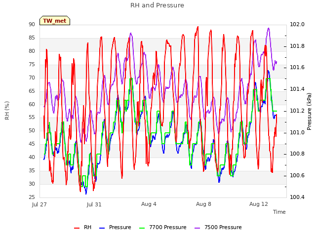 Explore the graph:RH and Pressure in a new window
