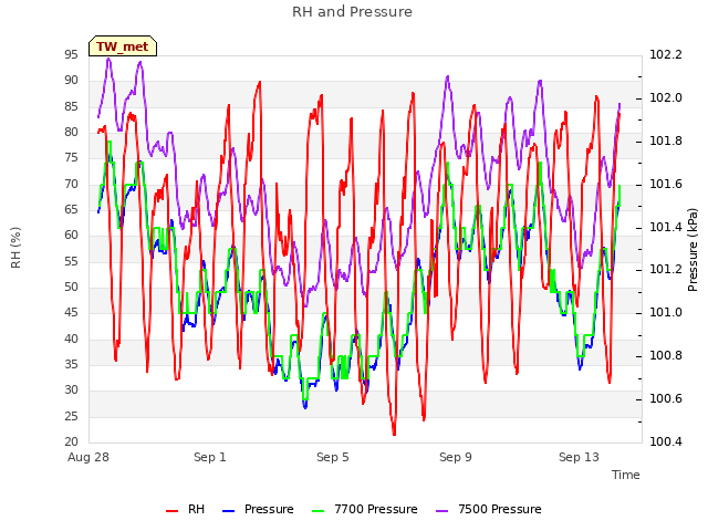 Explore the graph:RH and Pressure in a new window