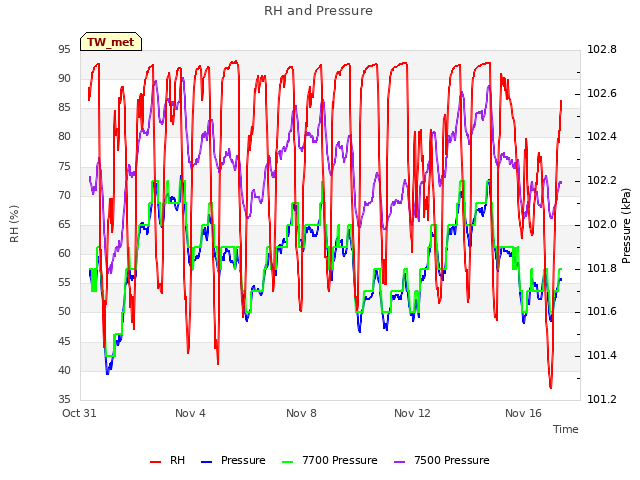 Explore the graph:RH and Pressure in a new window