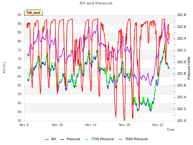 Explore the graph:RH and Pressure in a new window