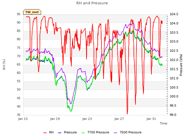 Explore the graph:RH and Pressure in a new window