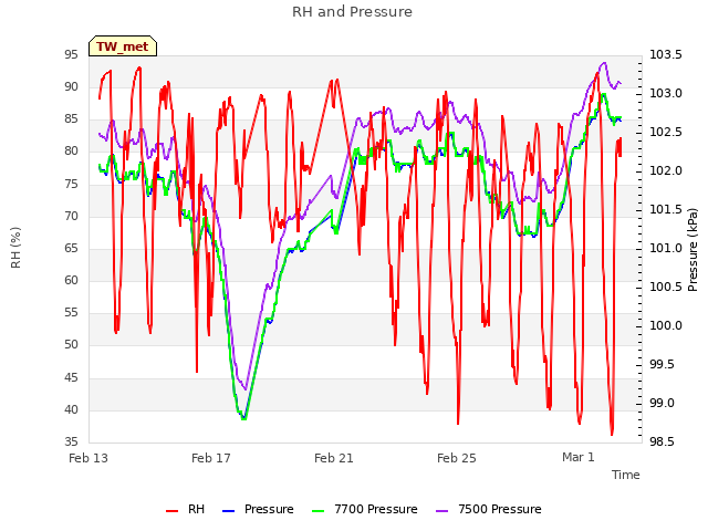 Explore the graph:RH and Pressure in a new window