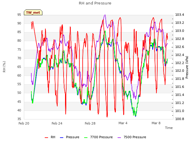 Explore the graph:RH and Pressure in a new window
