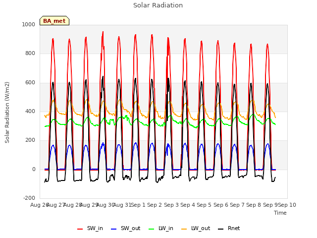 plot of Solar Radiation