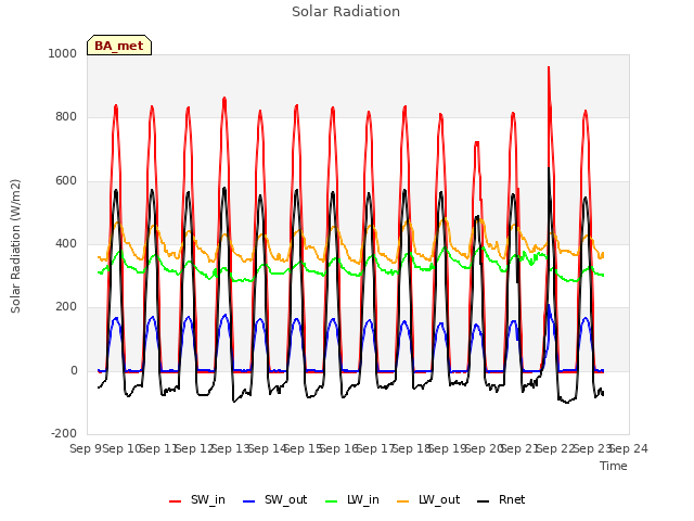 plot of Solar Radiation