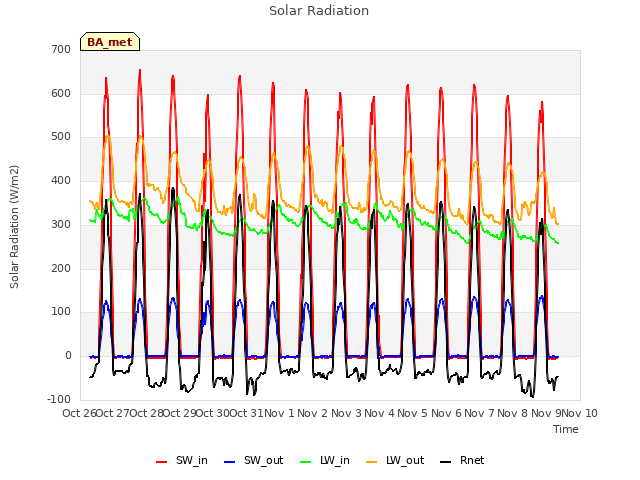 plot of Solar Radiation
