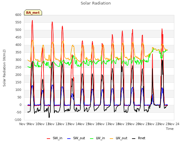plot of Solar Radiation