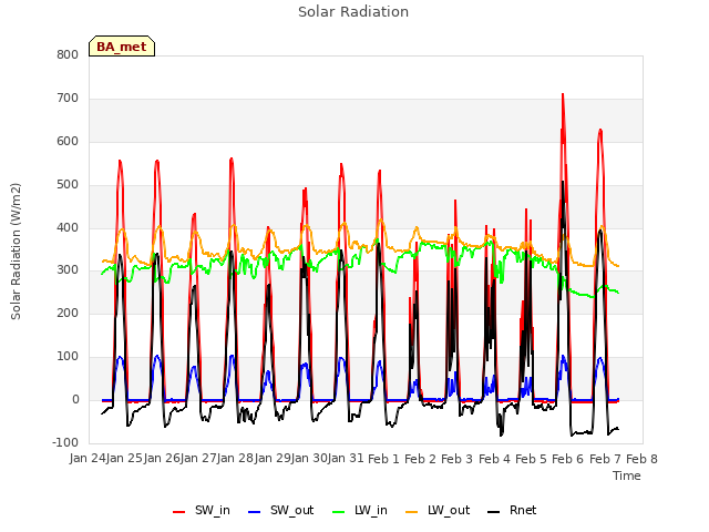 plot of Solar Radiation