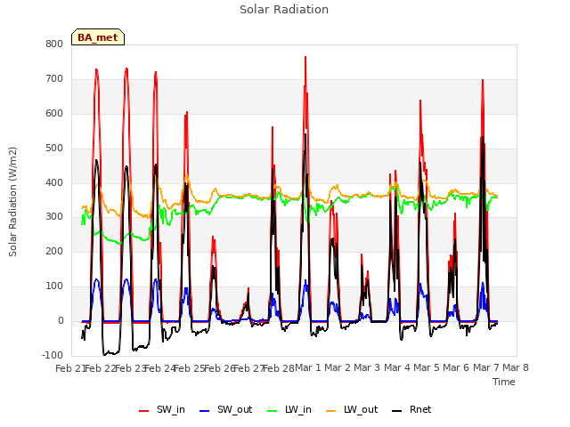 plot of Solar Radiation