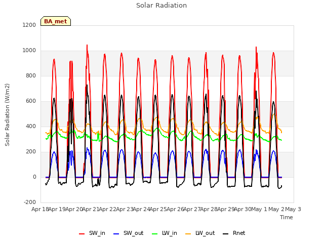 plot of Solar Radiation