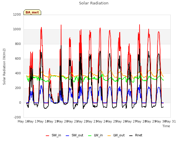plot of Solar Radiation