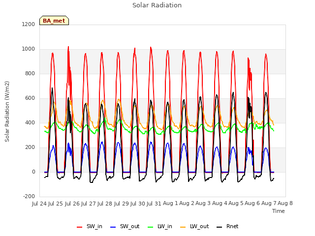 plot of Solar Radiation