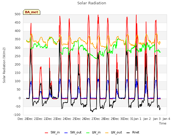 plot of Solar Radiation