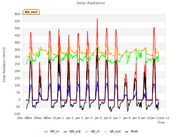plot of Solar Radiation