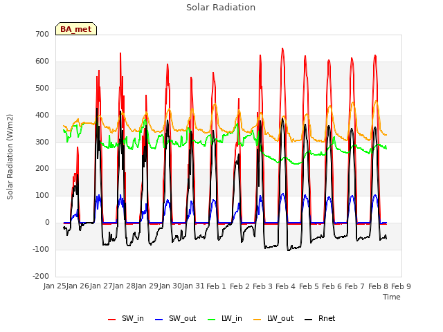 plot of Solar Radiation