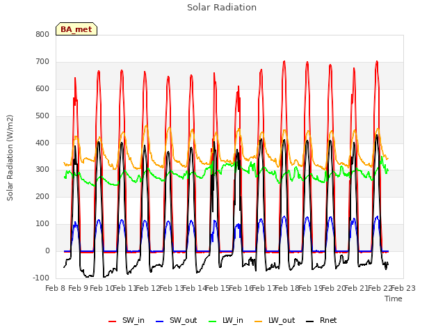 plot of Solar Radiation