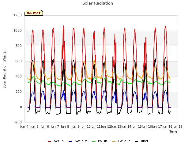 plot of Solar Radiation