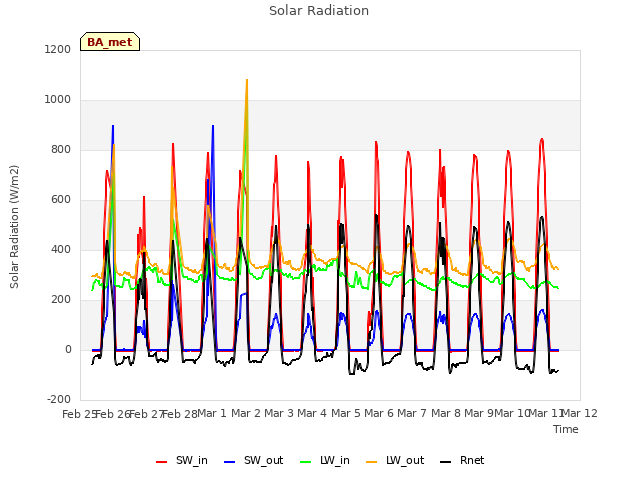 plot of Solar Radiation