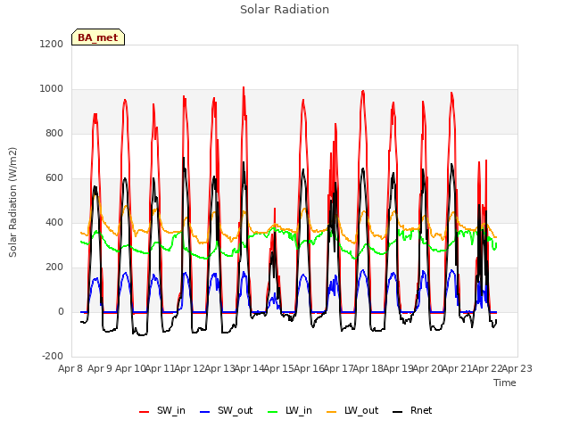 plot of Solar Radiation