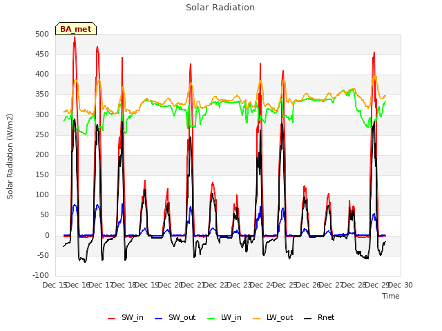 plot of Solar Radiation