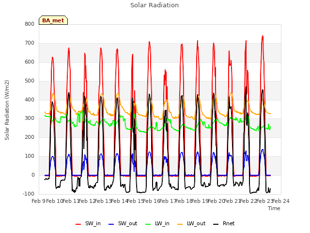 plot of Solar Radiation