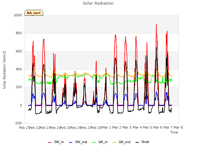 plot of Solar Radiation