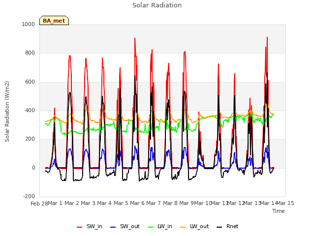 plot of Solar Radiation