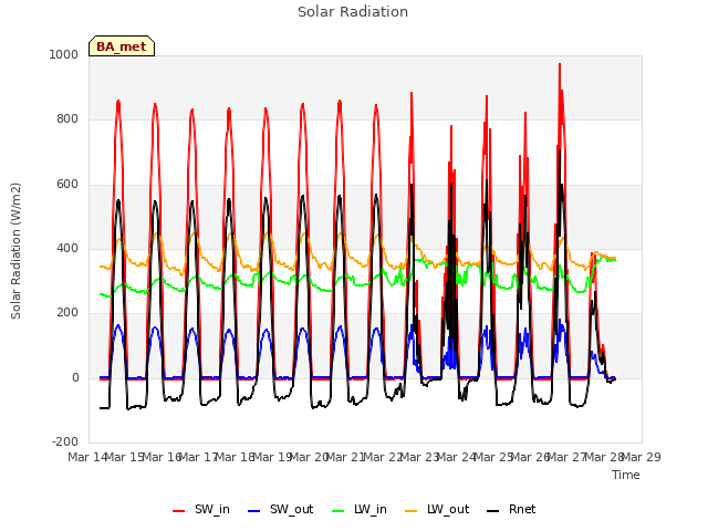 plot of Solar Radiation