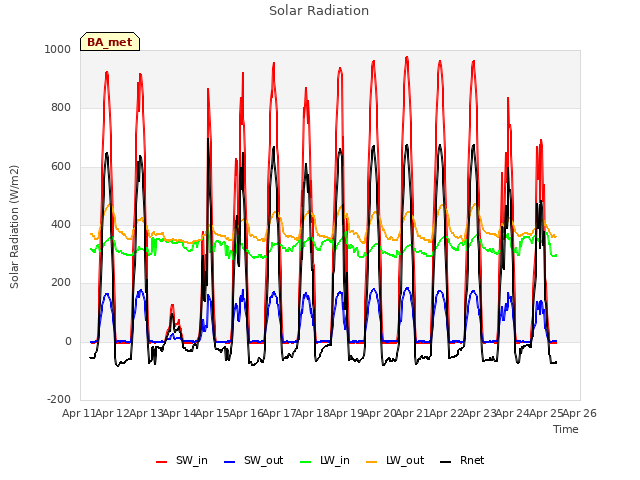 plot of Solar Radiation